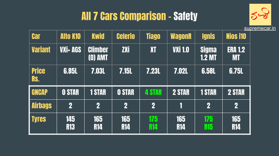 Safety 7 cars