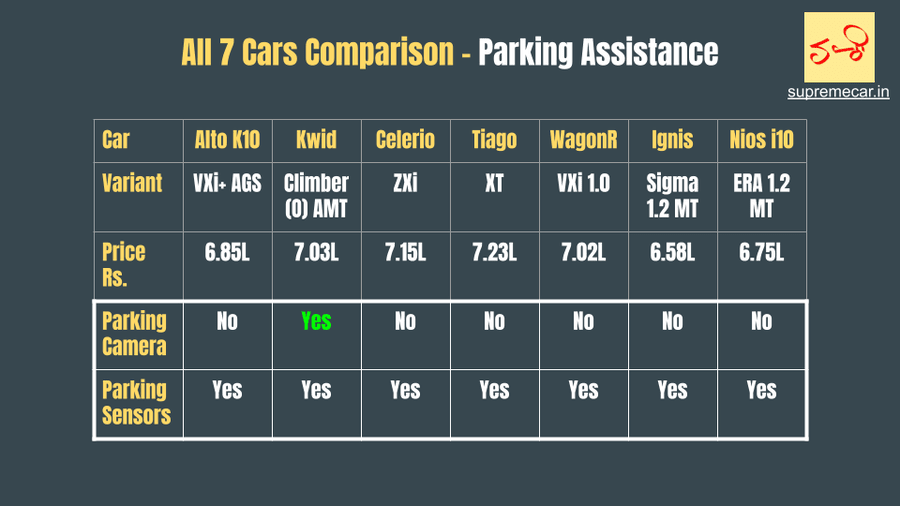 Parking assistance 7 cars