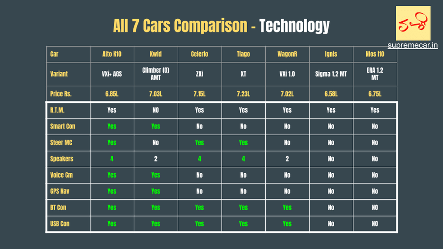 Technology 7 cars