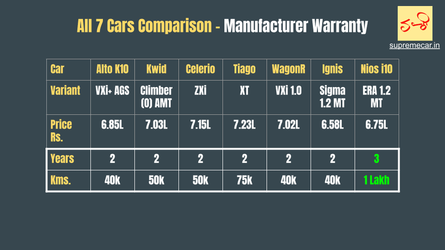 Manufacturer Warranty 7 cars
